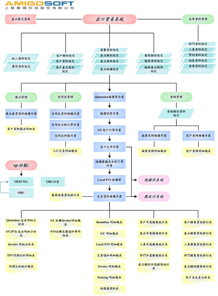 ERP-經濟版-出口貿易管理系統-流程圖