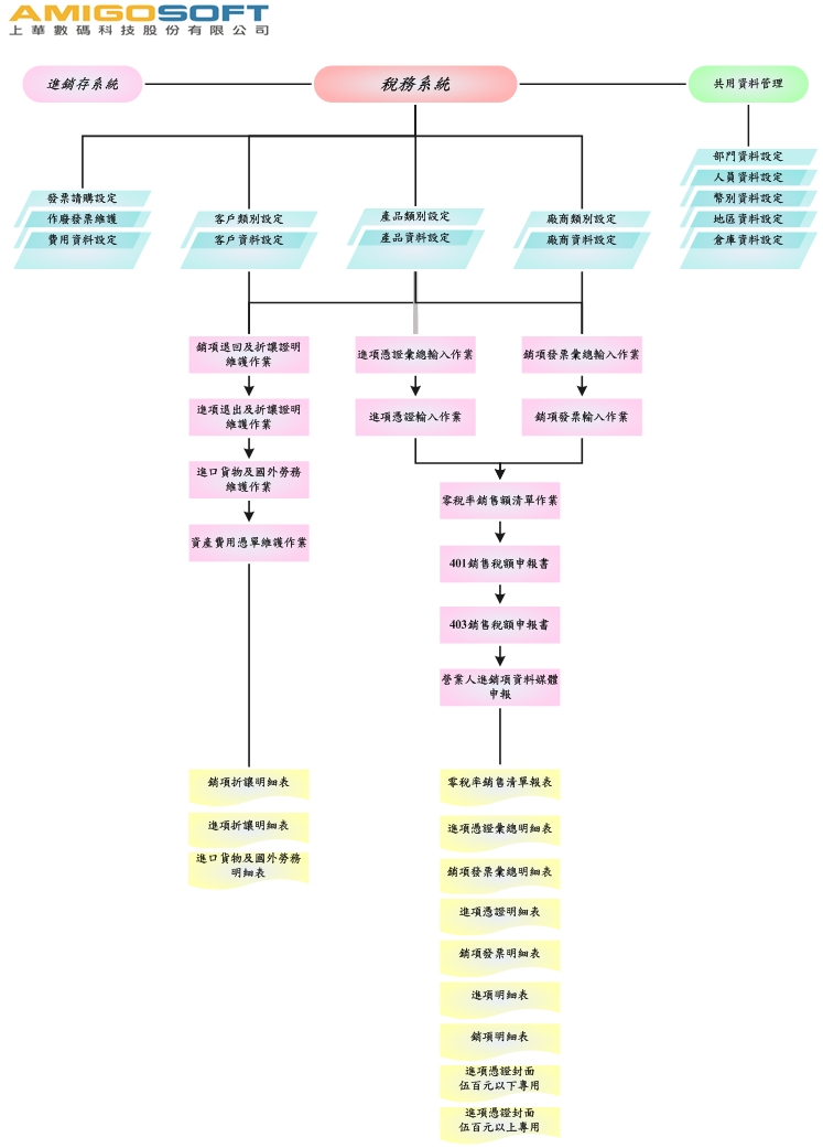 稅務管理系統-商務版-流程圖