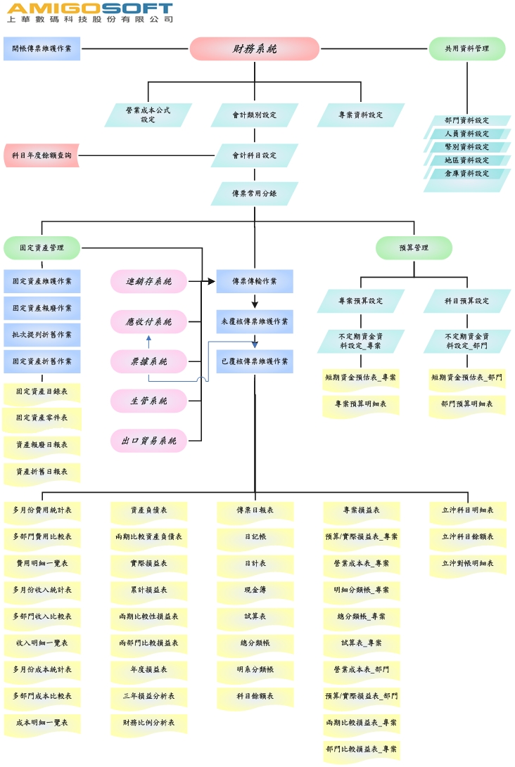 ERP-經濟版-財務管理系統-流程圖